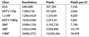 300 000 pixels to megapixels