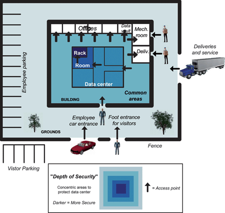 Physical security in mission-critical facilities - Access & Identity ...
