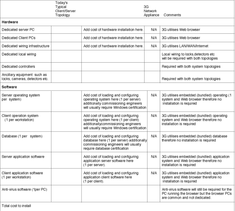 Table 2: Breaking down the cost to install