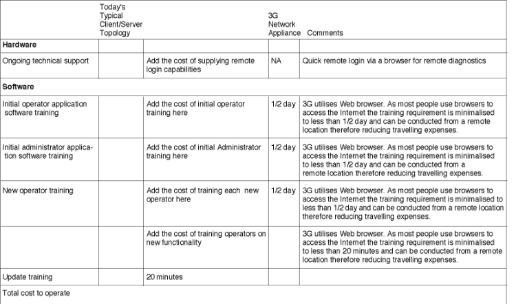 Table 3: Breaking down the cost to operate